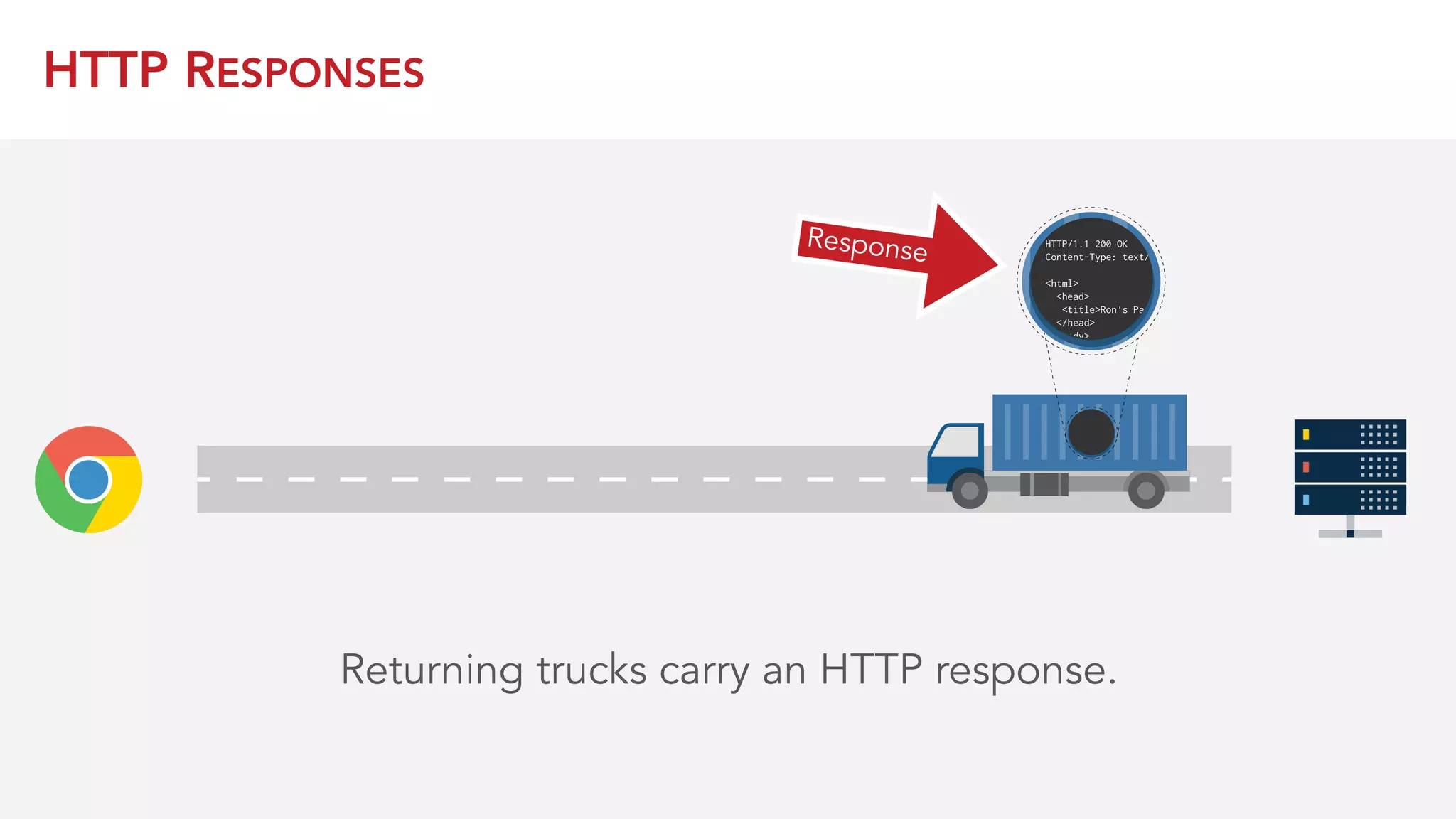 HTTP RESPONSES
Returning trucks carry an HTTP response.
Response
 