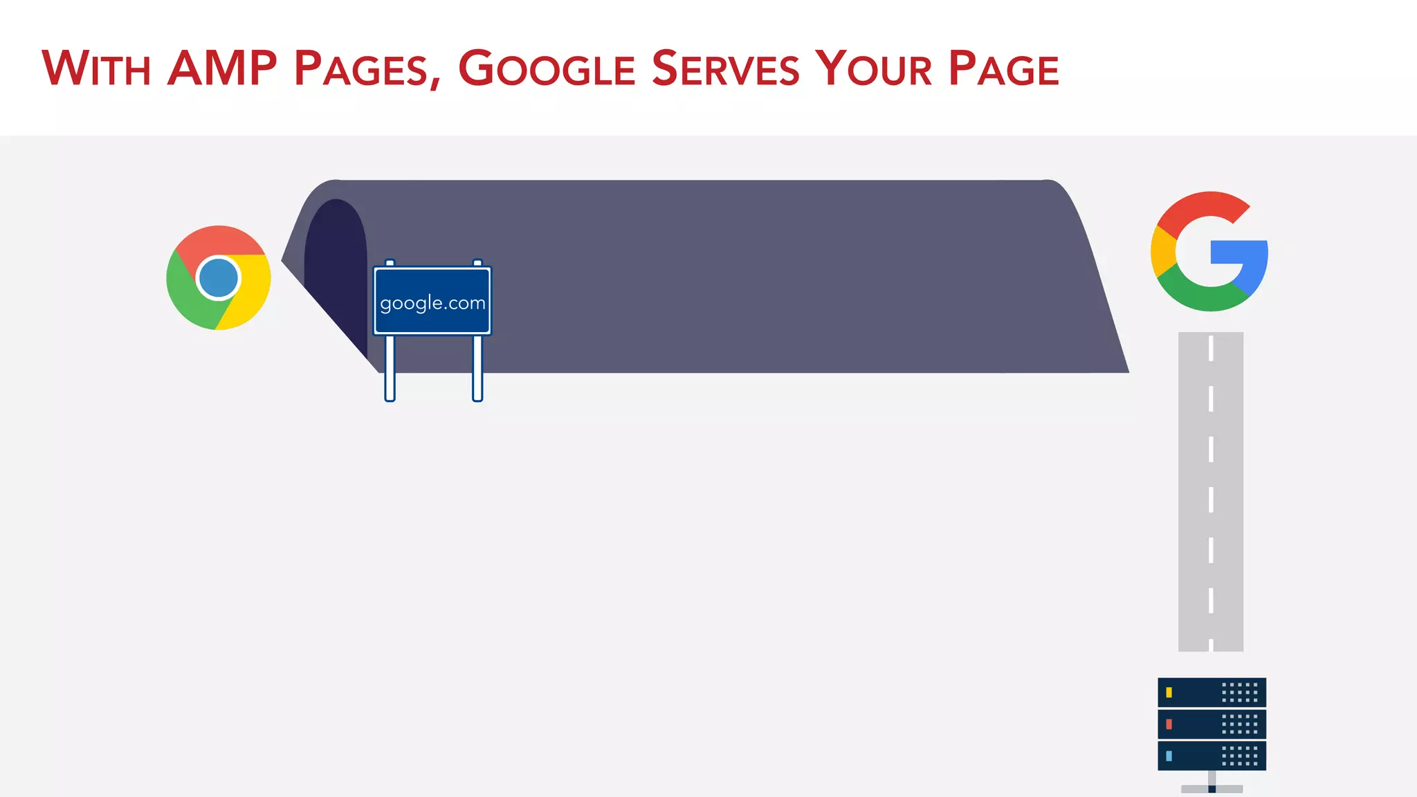 WITH AMP PAGES, GOOGLE SERVES YOUR PAGE
google.com
 