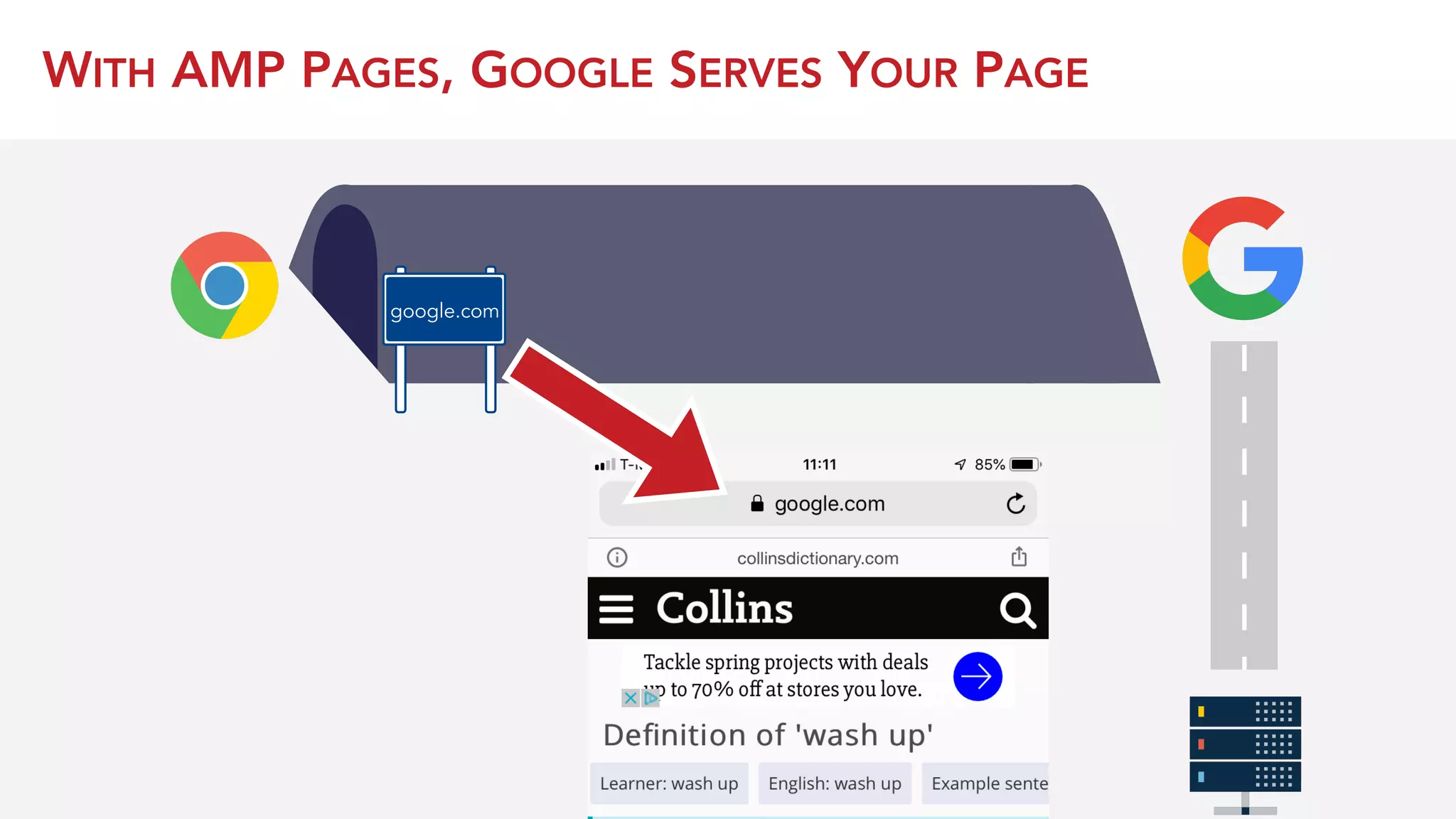 WITH AMP PAGES, GOOGLE SERVES YOUR PAGE
google.com
 