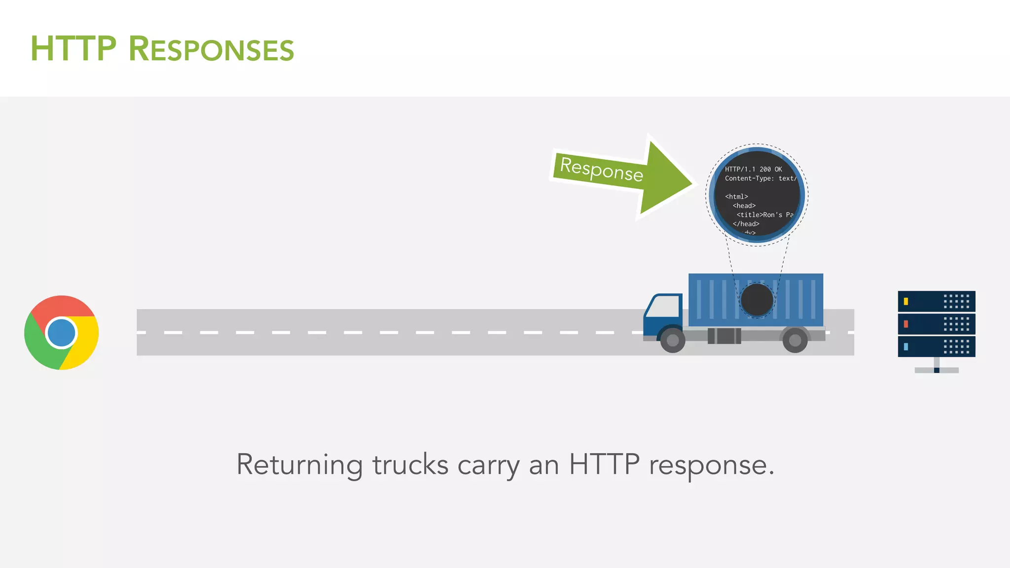 HTTP RESPONSES
Returning trucks carry an HTTP response.
Response
 