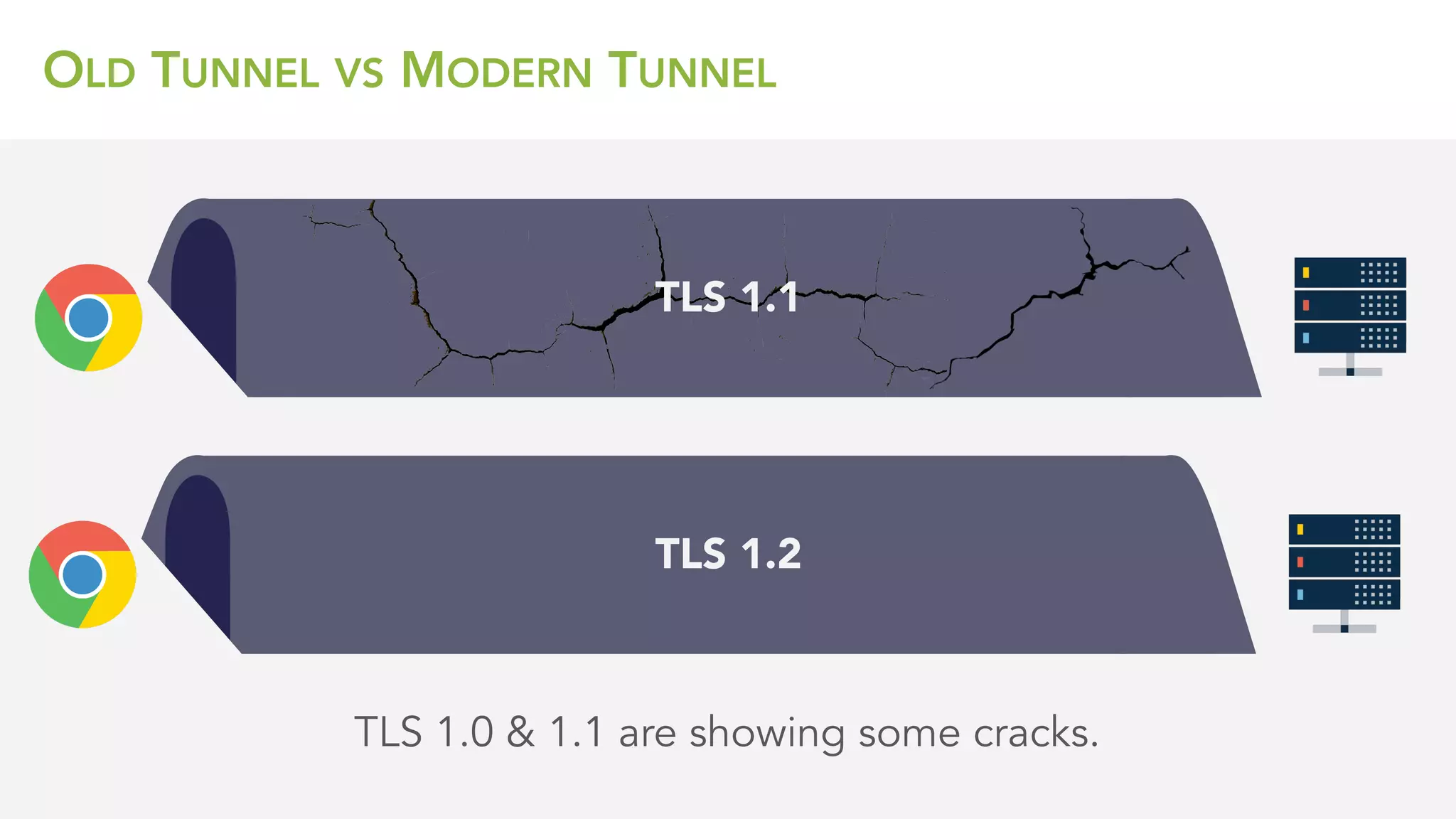 OLD TUNNEL VS MODERN TUNNEL
TLS 1.0 & 1.1 are showing some cracks.
TLS 1.2
TLS 1.1
 