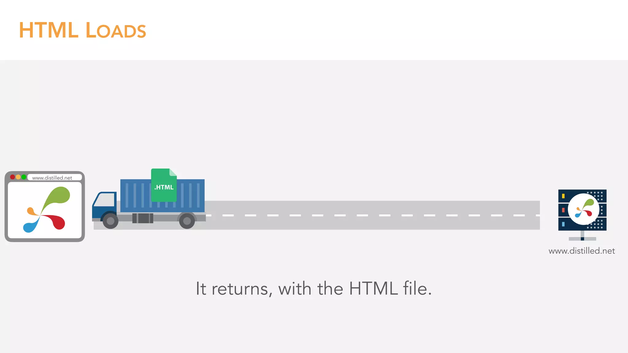 HTML LOADS
It returns, with the HTML file.
www.distilled.net
www.distilled.net
 