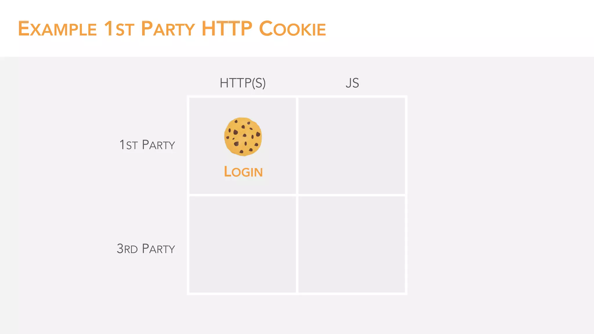1ST PARTY
3RD PARTY
HTTP(S)
EXAMPLE 1ST PARTY HTTP COOKIE
LOGIN
JS
 