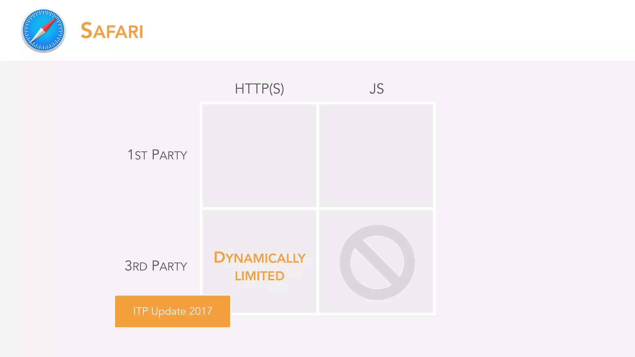 SAFARI
1ST PARTY
3RD PARTY
HTTP(S)
DYNAMICALLY
LIMITED
ITP Update 2017
JS
 
