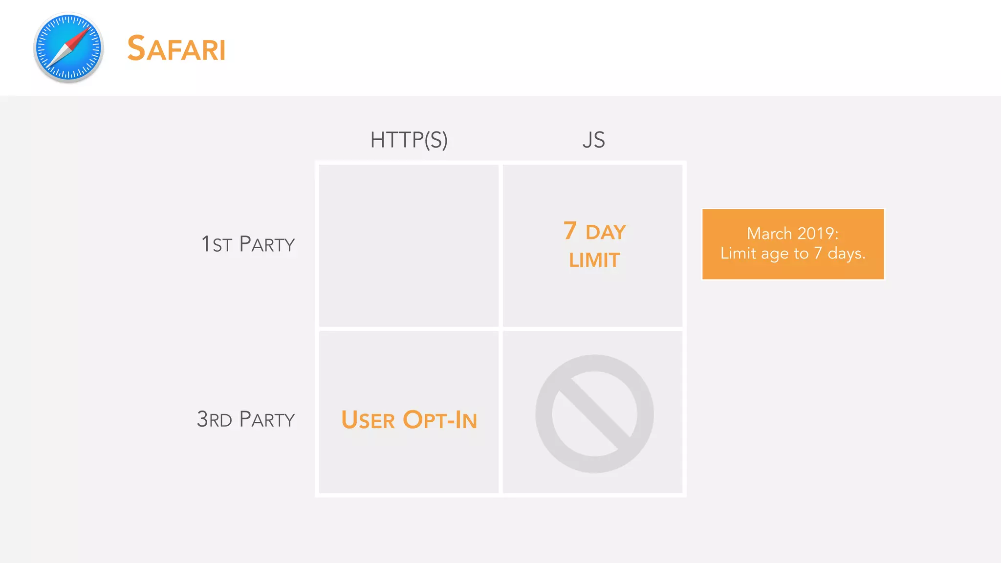 SAFARI
1ST PARTY
3RD PARTY
HTTP(S)
7 DAY
LIMIT
March 2019: 
Limit age to 7 days.
USER OPT-IN
JS
 