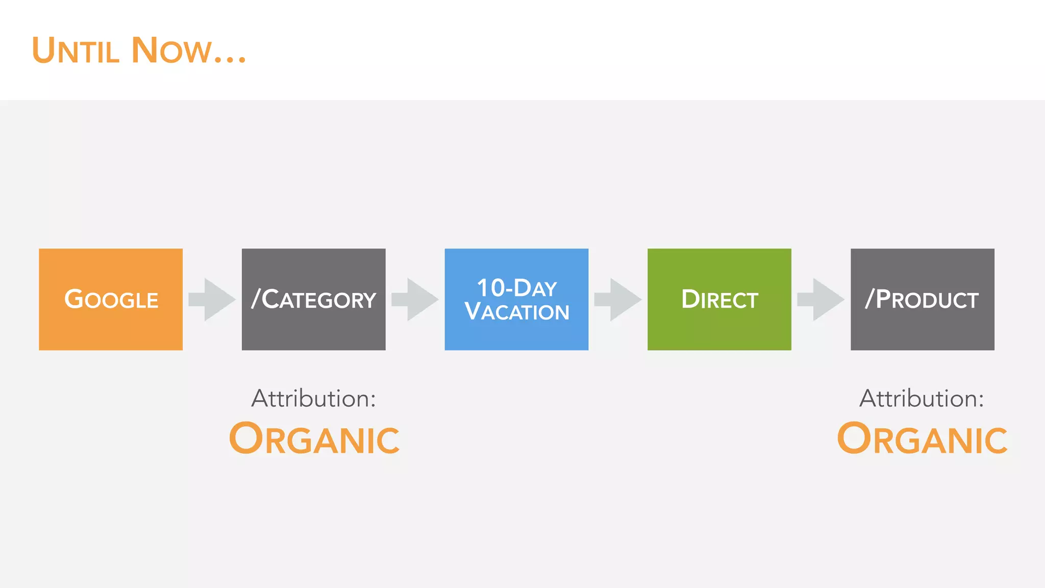UNTIL NOW…
GOOGLE DIRECT/CATEGORY
10-DAY
VACATION
/PRODUCT
Attribution: 
ORGANIC
Attribution: 
ORGANIC
 