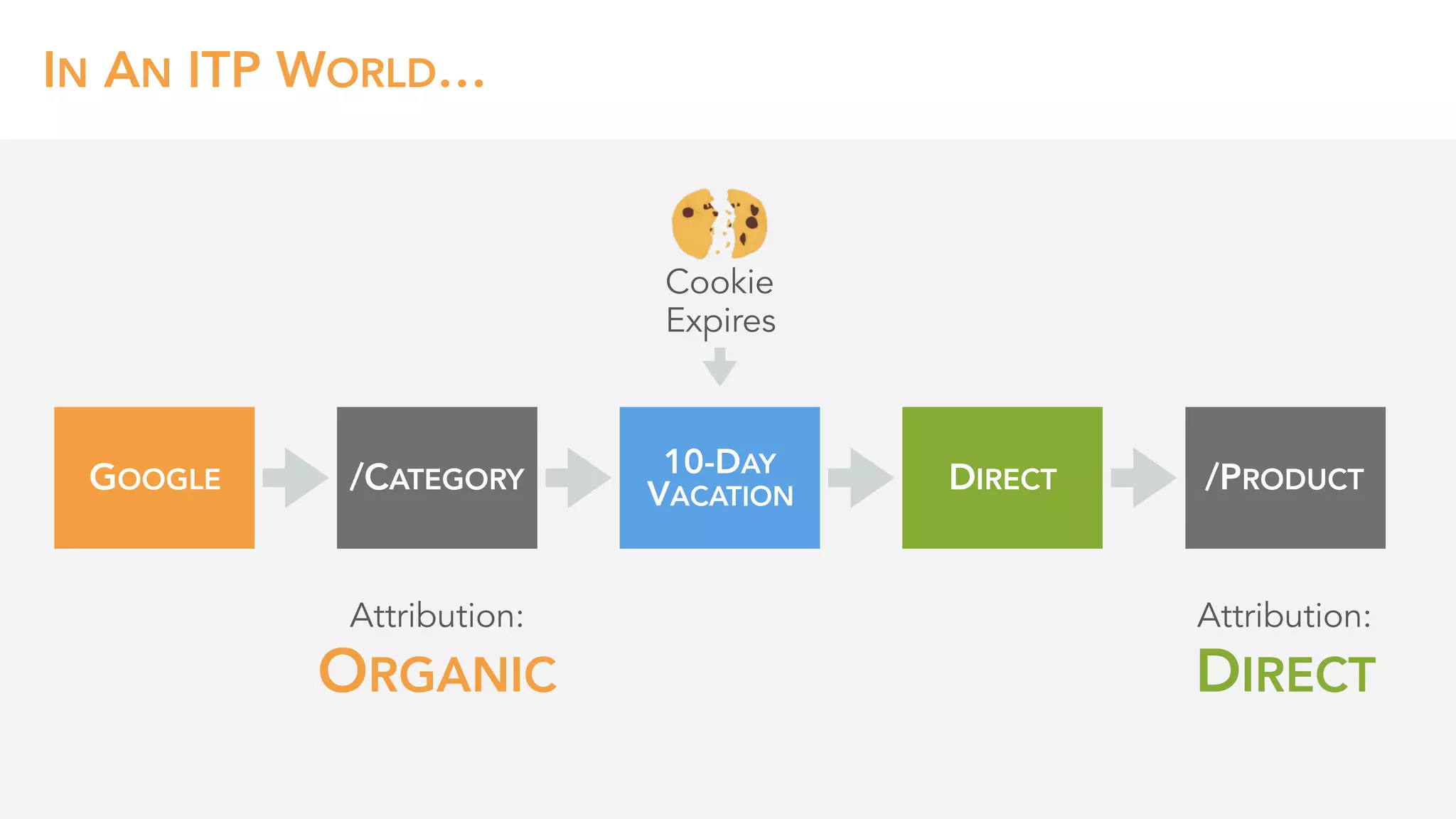 IN AN ITP WORLD…
GOOGLE DIRECT/CATEGORY
10-DAY
VACATION
/PRODUCT
Attribution: 
ORGANIC
Attribution: 
DIRECT
Cookie 
Expires
 