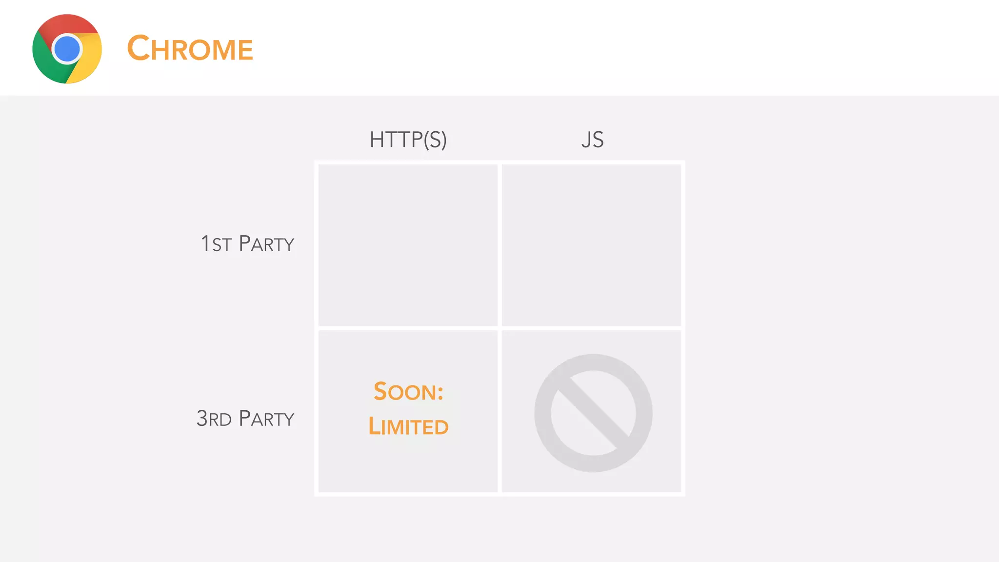 CHROME
1ST PARTY
3RD PARTY
HTTP(S)
SOON:
LIMITED
JS
 