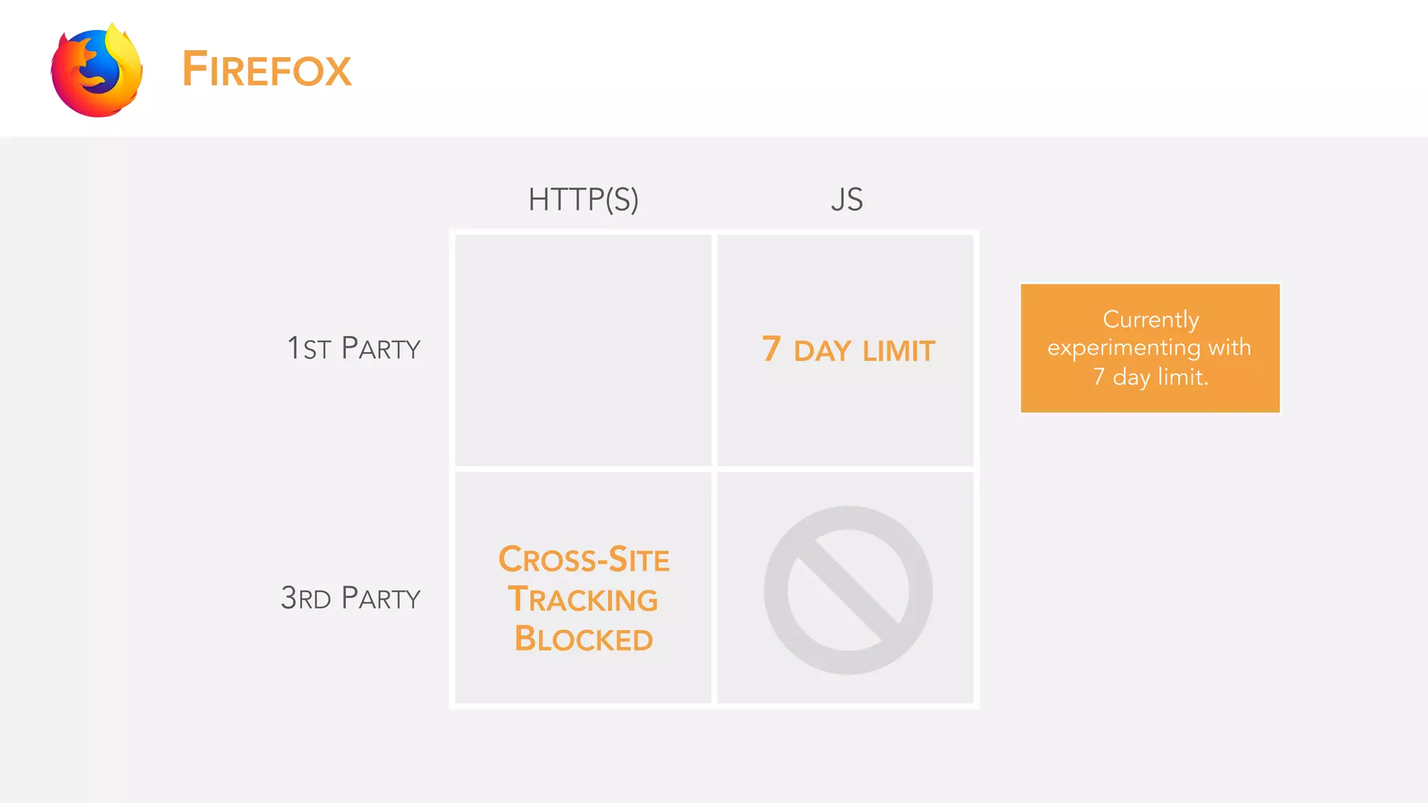 FIREFOX
1ST PARTY
3RD PARTY
HTTP(S)
CROSS-SITE
TRACKING
BLOCKED
7 DAY LIMIT
Currently
experimenting with
7 day limit.
JS
 