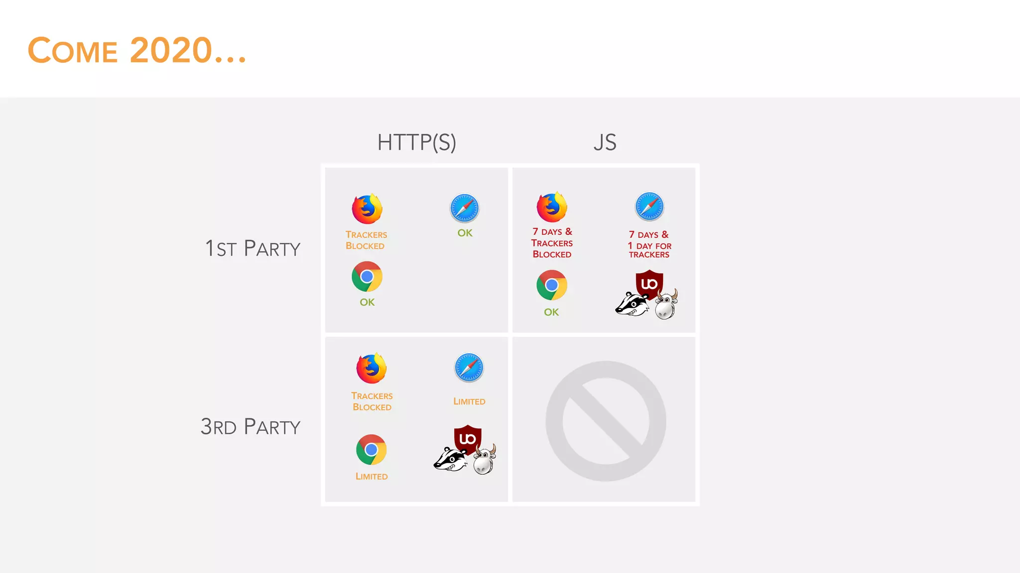 COME 2020…
1ST PARTY
3RD PARTY
HTTP(S)
7 DAYS & 
TRACKERS 
BLOCKED
OK
OK
OK
TRACKERS 
BLOCKED
LIMITED
LIMITED
TRACKERS 
BLOCKED
7 DAYS & 
1 DAY FOR 
TRACKERS
JS
 