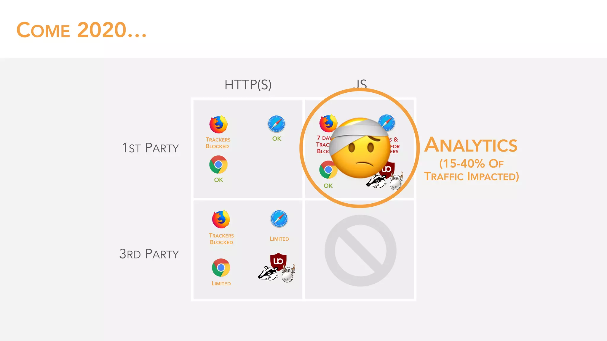 JS
COME 2020…
1ST PARTY
3RD PARTY
HTTP(S)
7 DAYS & 
TRACKERS 
BLOCKED
OK
OK
OK
TRACKERS 
BLOCKED
LIMITED
LIMITED
TRACKERS 
BLOCKED
7 DAYS & 
1 DAY FOR 
TRACKERS ANALYTICS
🤕 (15-40% OF 
TRAFFIC IMPACTED)
 