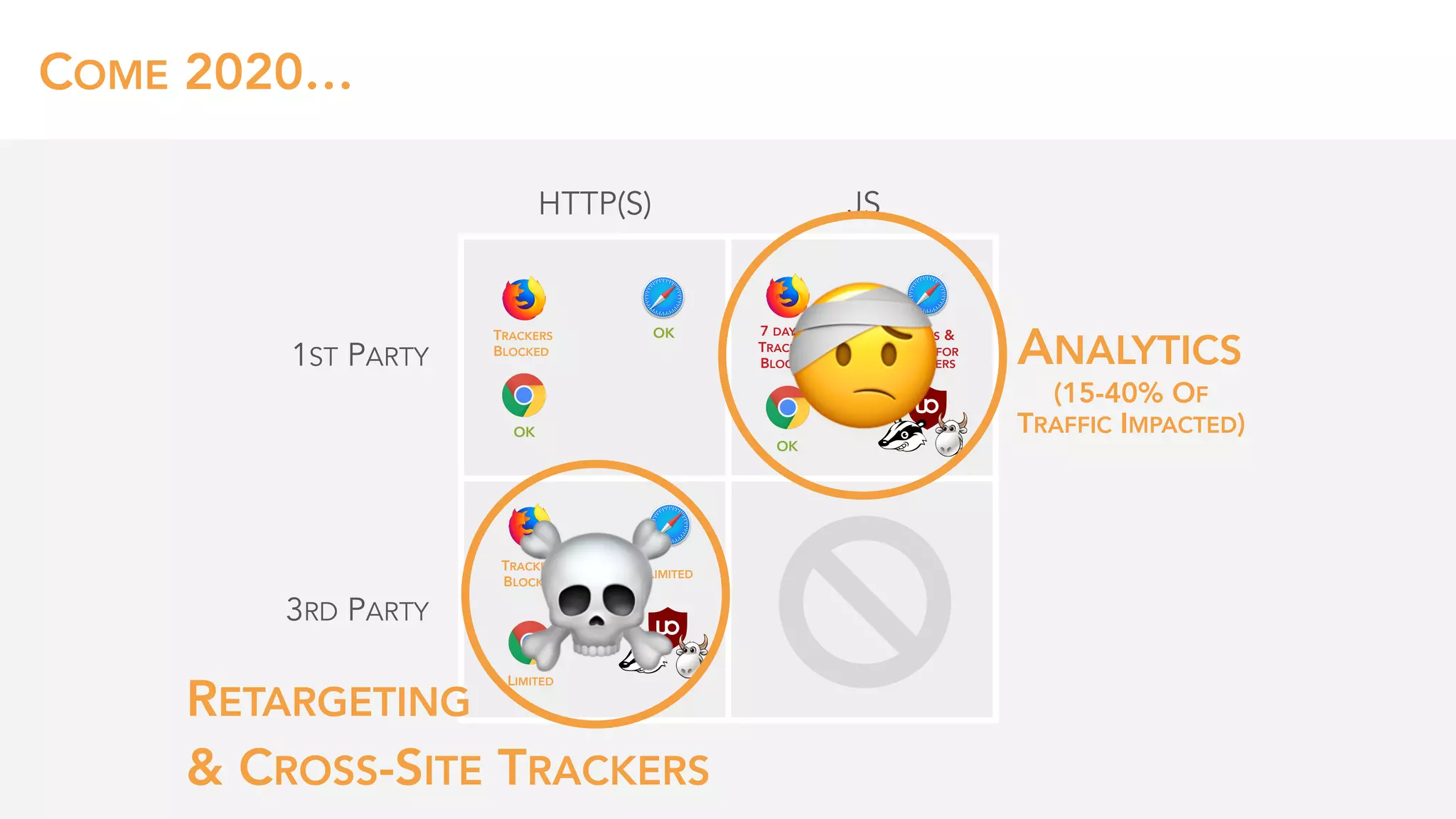 JS
COME 2020…
1ST PARTY
3RD PARTY
HTTP(S)
7 DAYS & 
TRACKERS 
BLOCKED
OK
OK
OK
TRACKERS 
BLOCKED
LIMITED
LIMITED
TRACKERS 
BLOCKED
7 DAYS & 
1 DAY FOR 
TRACKERS ANALYTICS
RETARGETING 
& CROSS-SITE TRACKERS
☠
🤕 (15-40% OF 
TRAFFIC IMPACTED)
 