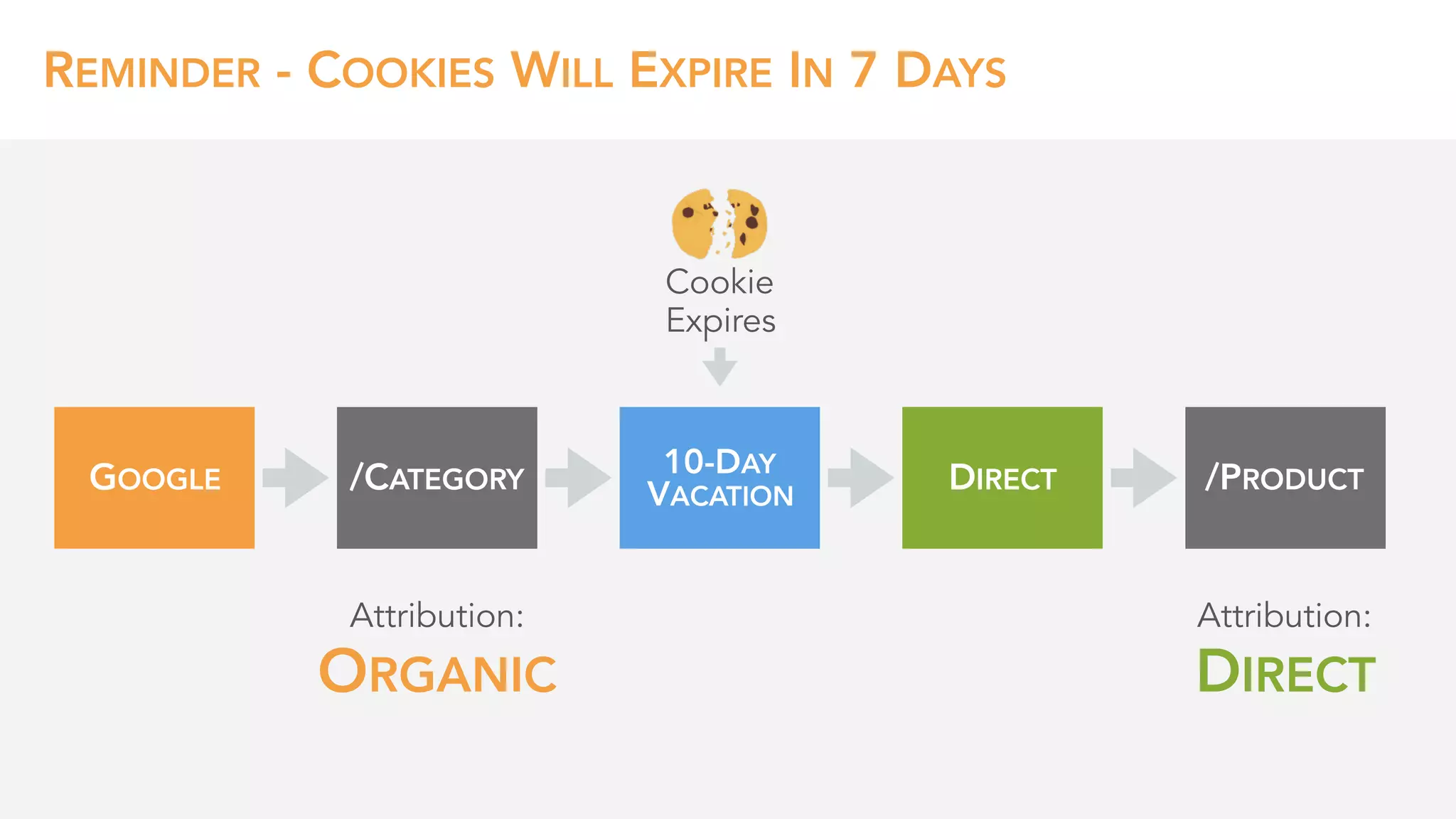 REMINDER - COOKIES WILL EXPIRE IN 7 DAYS
GOOGLE DIRECT/CATEGORY
10-DAY
VACATION
/PRODUCT
Attribution: 
ORGANIC
Attribution: 
DIRECT
Cookie 
Expires
 