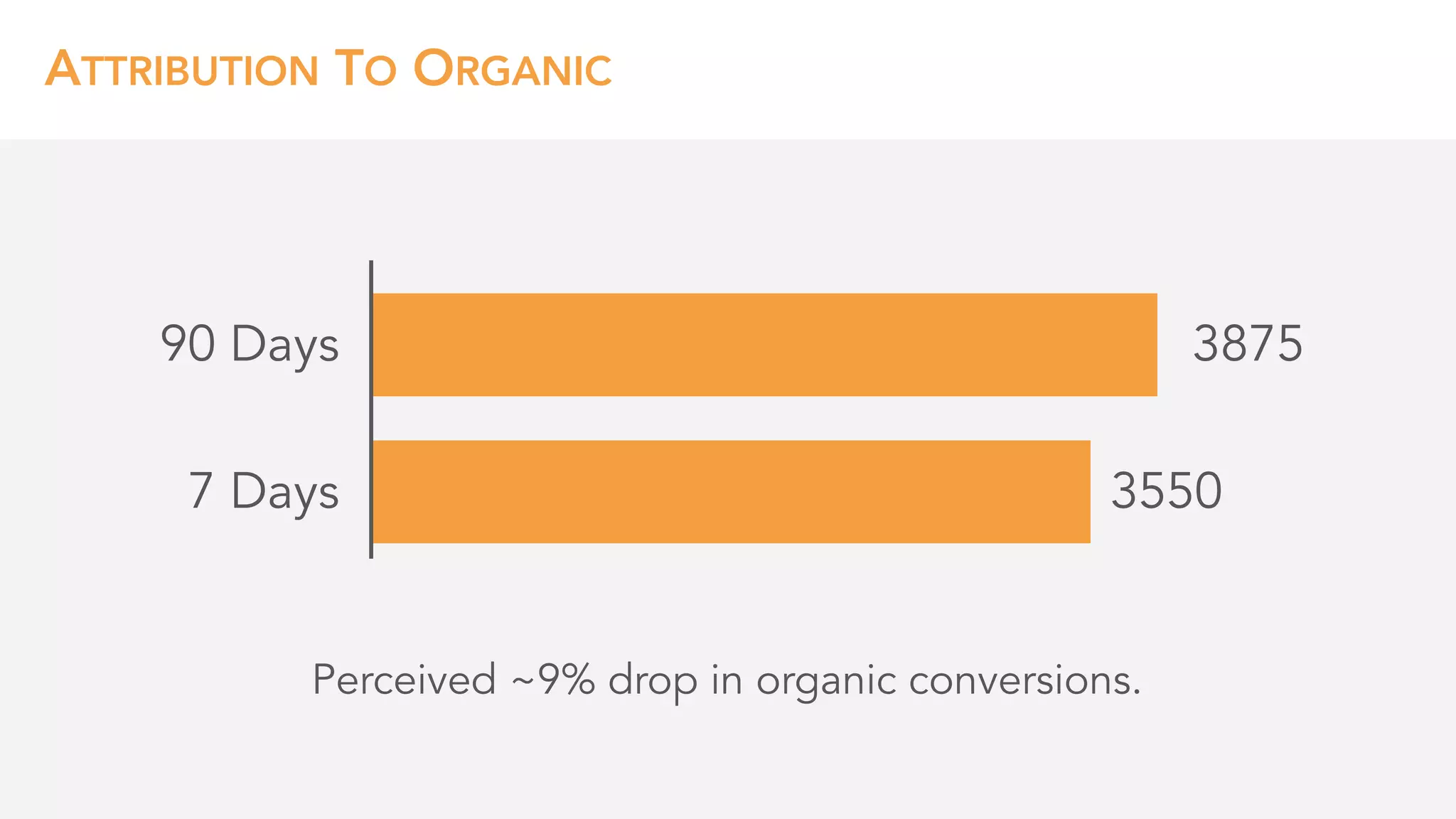 ATTRIBUTION TO ORGANIC
3875
3550
90 Days
7 Days
Perceived ~9% drop in organic conversions.
 