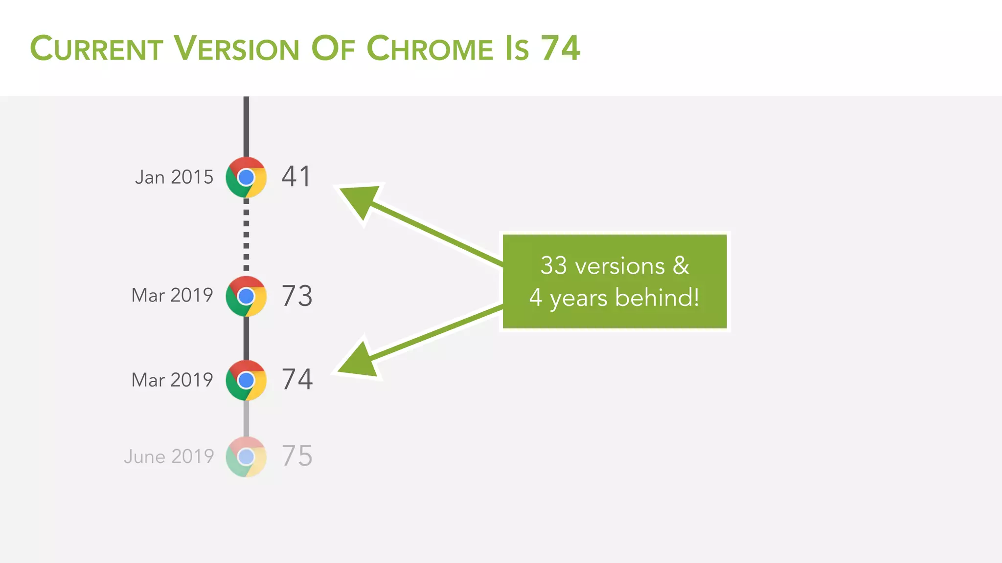 33 versions & 
4 years behind!
CURRENT VERSION OF CHROME IS 74
41
73
74
75
Jan 2015
Mar 2019
Mar 2019
June 2019
 