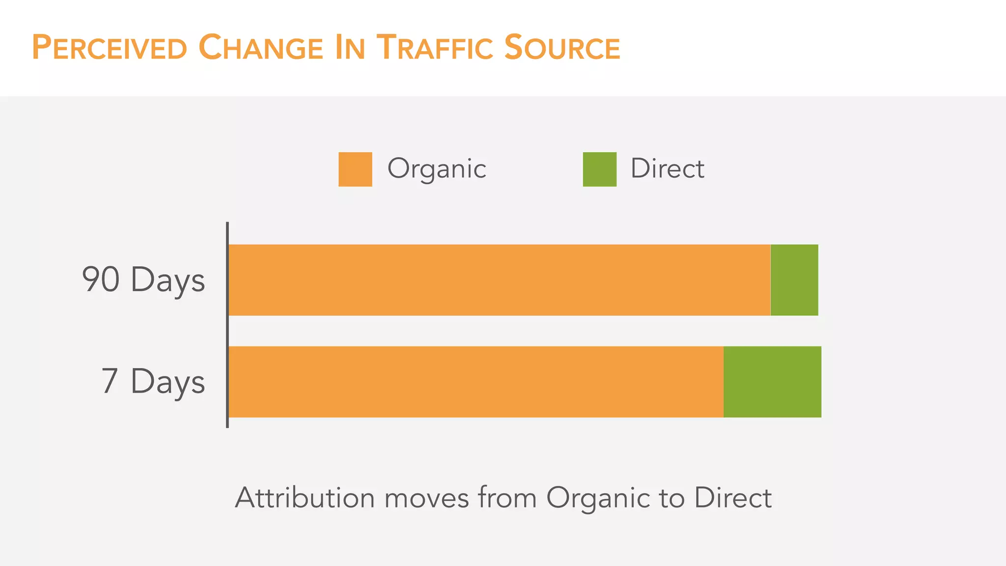 PERCEIVED CHANGE IN TRAFFIC SOURCE
90 Days
7 Days
Attribution moves from Organic to Direct
DirectOrganic
 