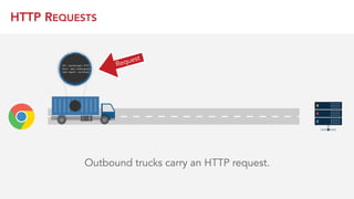 HTTP REQUESTS
Outbound trucks carry an HTTP request.
Request
 