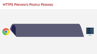 HTTPS PREVENTS PEOPLE PEEKING
 
