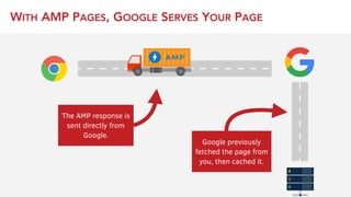 The AMP response is
sent directly from
Google.
Google previously
fetched the page from
you, then cached it.
WITH AMP PAGES, GOOGLE SERVES YOUR PAGE
 