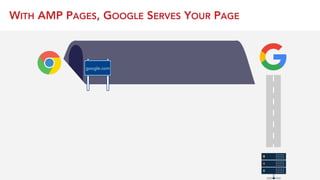 WITH AMP PAGES, GOOGLE SERVES YOUR PAGE
google.com
 
