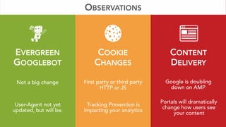 EVERGREEN 
GOOGLEBOT
COOKIE 
CHANGES
CONTENT 
DELIVERY
Not a big change First party or third party
HTTP or JS
Google is doubling 
down on AMP
OBSERVATIONS
User-Agent not yet
updated, but will be.
Tracking Prevention is
impacting your analytics
Portals will dramatically
change how users see
your content
 