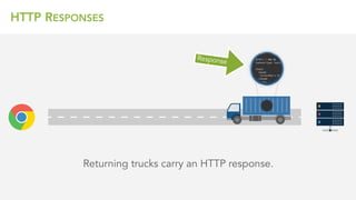 HTTP RESPONSES
Returning trucks carry an HTTP response.
Response
 