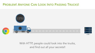 PROBLEM! ANYONE CAN LOOK INTO PASSING TRUCKS!
With HTTP, people could look into the trucks,
and find out all your secrets!!
 