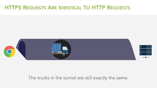 HTTPS REQUESTS ARE IDENTICAL TO HTTP REQUESTS
The trucks in the tunnel are still exactly the same.
 