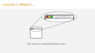 LOADING A WEBSITE…
We want to load Distilled’s site…
www.distilled.net
www.distilled.net
 
