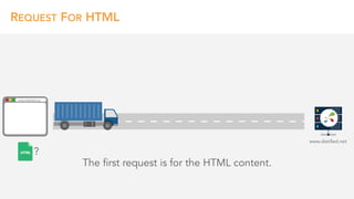 REQUEST FOR HTML
The first request is for the HTML content.
www.distilled.net
www.distilled.net
?
 