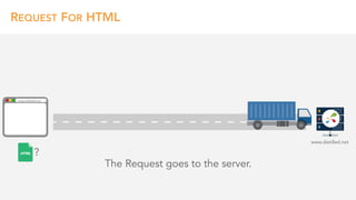 REQUEST FOR HTML
The Request goes to the server.
www.distilled.net
www.distilled.net
?
 