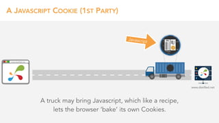 A JAVASCRIPT COOKIE (1ST PARTY)
A truck may bring Javascript, which like a recipe, 
lets the browser ‘bake’ its own Cookies.
Javascript
www.distilled.net
www.distilled.net
 