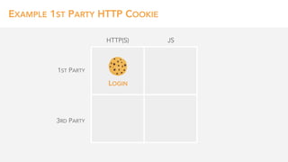 1ST PARTY
3RD PARTY
HTTP(S)
EXAMPLE 1ST PARTY HTTP COOKIE
LOGIN
JS
 