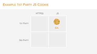1ST PARTY
3RD PARTY
HTTP(S)
EXAMPLE 1ST PARTY JS COOKIE
GA
JS
 