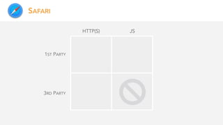 SAFARI
1ST PARTY
3RD PARTY
HTTP(S) JS
 