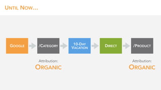 UNTIL NOW…
GOOGLE DIRECT/CATEGORY
10-DAY
VACATION
/PRODUCT
Attribution: 
ORGANIC
Attribution: 
ORGANIC
 