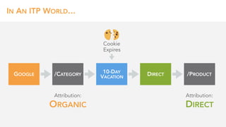 IN AN ITP WORLD…
GOOGLE DIRECT/CATEGORY
10-DAY
VACATION
/PRODUCT
Attribution: 
ORGANIC
Attribution: 
DIRECT
Cookie 
Expires
 