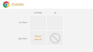 CHROME
1ST PARTY
3RD PARTY
HTTP(S)
SOON:
LIMITED
JS
 