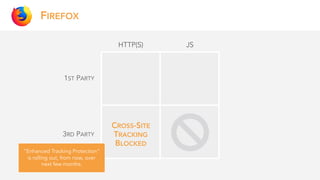 FIREFOX
1ST PARTY
3RD PARTY
HTTP(S)
CROSS-SITE
TRACKING
BLOCKED
“Enhanced Tracking Protection”
is rolling out, from now, over
next few months.
JS
 