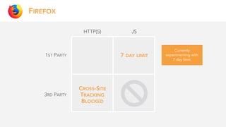 FIREFOX
1ST PARTY
3RD PARTY
HTTP(S)
CROSS-SITE
TRACKING
BLOCKED
7 DAY LIMIT
Currently
experimenting with
7 day limit.
JS
 