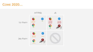 COME 2020…
1ST PARTY
3RD PARTY
HTTP(S)
7 DAYS & 
TRACKERS 
BLOCKED
OK
OK
OK
TRACKERS 
BLOCKED
LIMITED
LIMITED
TRACKERS 
BLOCKED
7 DAYS & 
1 DAY FOR 
TRACKERS
JS
 