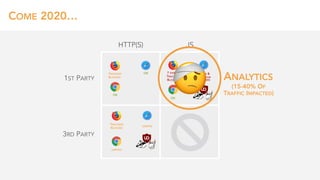 JS
COME 2020…
1ST PARTY
3RD PARTY
HTTP(S)
7 DAYS & 
TRACKERS 
BLOCKED
OK
OK
OK
TRACKERS 
BLOCKED
LIMITED
LIMITED
TRACKERS 
BLOCKED
7 DAYS & 
1 DAY FOR 
TRACKERS ANALYTICS
🤕 (15-40% OF 
TRAFFIC IMPACTED)
 