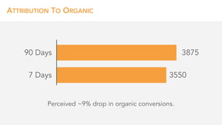 ATTRIBUTION TO ORGANIC
3875
3550
90 Days
7 Days
Perceived ~9% drop in organic conversions.
 
