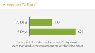 ATTRIBUTION TO DIRECT
338
698
90 Days
7 Days
The impact of a 7 day cookie over a 90 day cookie.
More than double the conversions are attributed to direct.
 