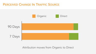PERCEIVED CHANGE IN TRAFFIC SOURCE
90 Days
7 Days
Attribution moves from Organic to Direct
DirectOrganic
 