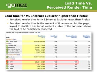 Load Time Vs.
                                    Perceived Render Time

▪ Load time for MS Internet Explorer higher than ...