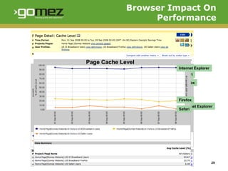 Browser Impact On
                 Performance




Page Cache Level
  Page Load Time     Internet Explorer
               ...
