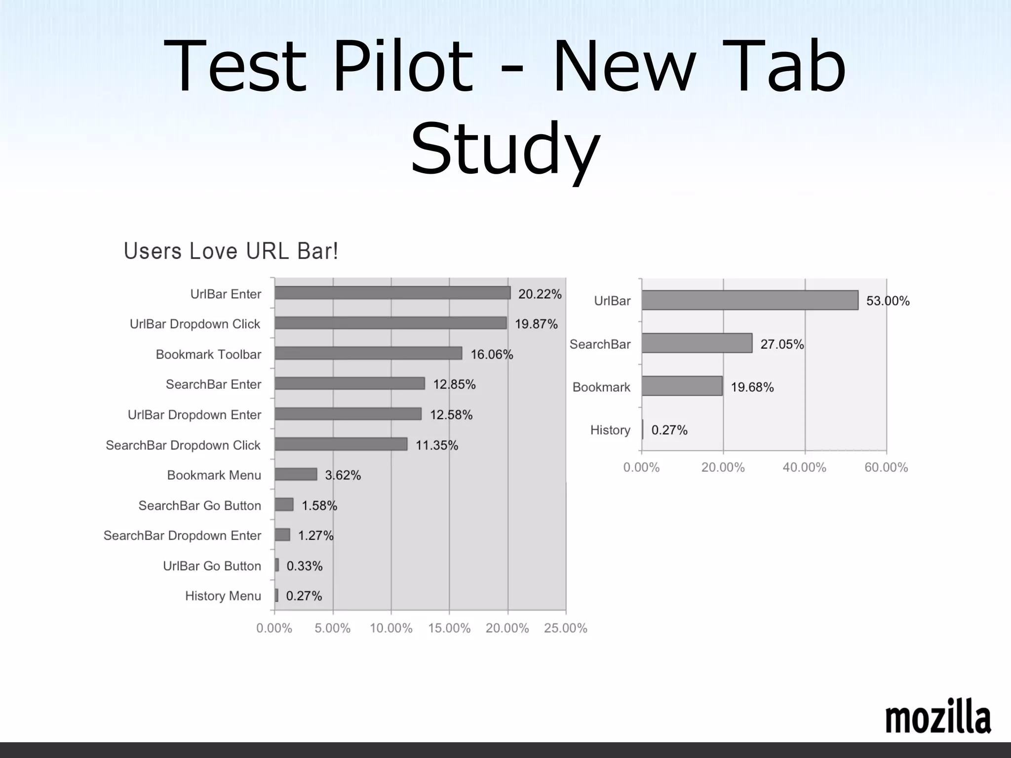 Test Pilot - New Tab
        Study
 