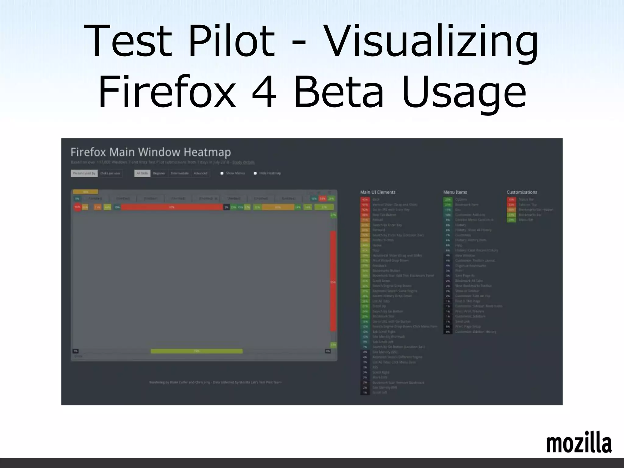 Test Pilot - Visualizing
Firefox 4 Beta Usage
 
