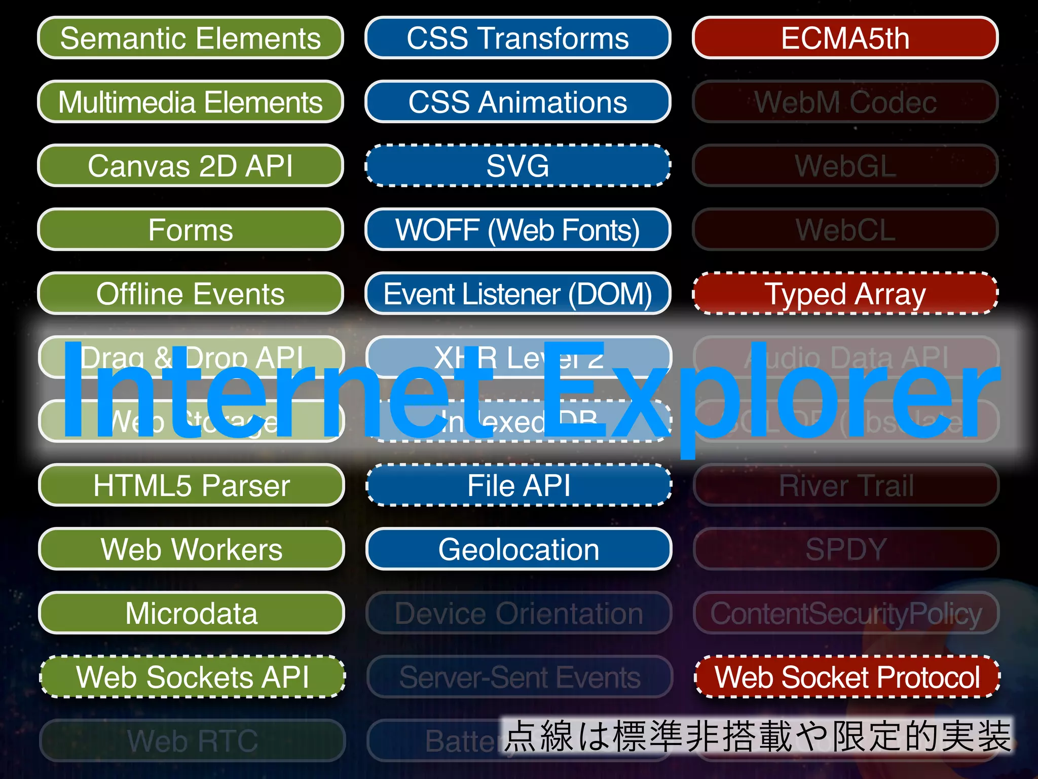Semantic Elements      CSS Transforms             ECMA5th

Multimedia Elements    CSS Animations           WebM Codec

  Canvas 2D API              SVG                   WebGL

      Forms           WOFF (Web Fonts)             WebCL

  Ofﬂine Events       Event Listener (DOM)       Typed Array



Internet Explorer
 Drag & Drop API         XHR Level 2           Audio Data API

   Web Storage            Indexed DB         SQL DB (obsolate)

  HTML5 Parser              File API              River Trail

   Web Workers            Geolocation               SPDY

    Microdata         Device Orientation     ContentSecurityPolicy

 Web Sockets API       Server-Sent Events    Web Socket Protocol

    Web RTC                    点線は標準非搭載や限定的実装
                         Battery Status ICC Color Proﬁle
 